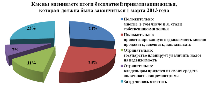 Довольны ли петербуржцы бесплатной приватизацией жилья?