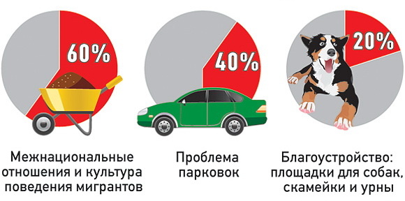 Главные опасения петербуржцев